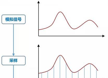 采样率越高越好吗