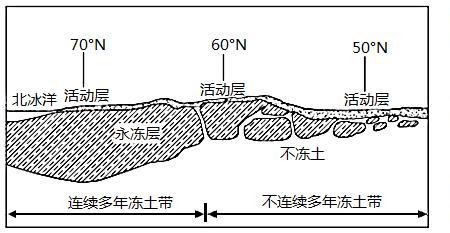 永久冻土带纬度