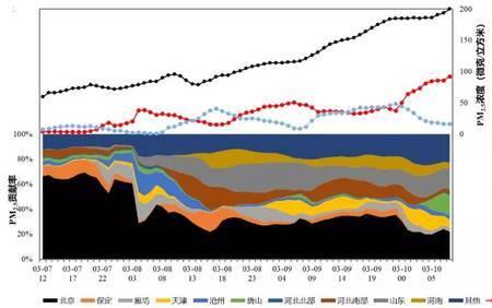 pm2.5与分子的大小关系