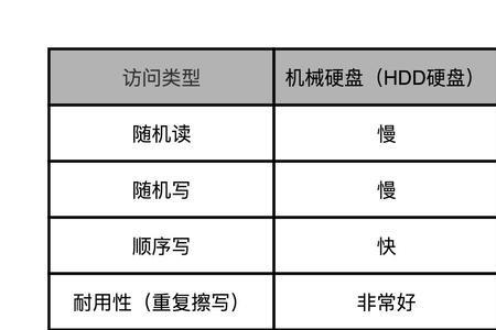 什么机械硬盘随机读写快