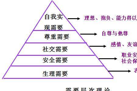 人的最大三种需求