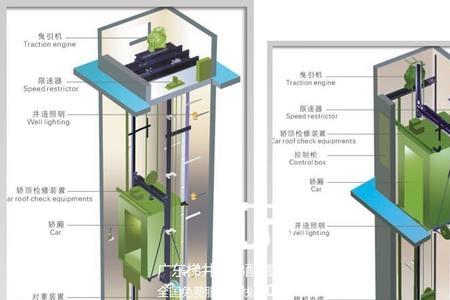 电梯运行四要素