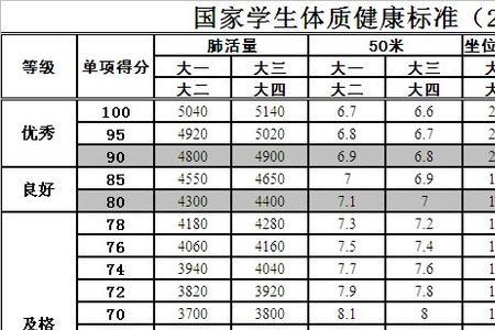 大学体测达到国家标准50还是60及格