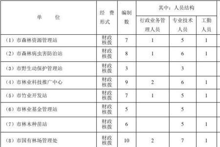 管理岗职数由本单位核定吗