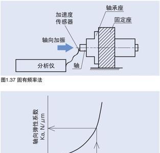 固有频率与刚度关系