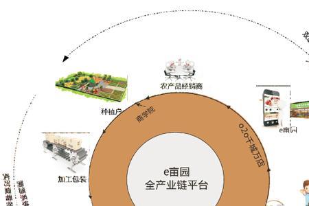 农产品供应链如何对接阿里巴巴