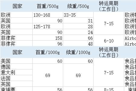 淘宝集运和直邮有什么区别