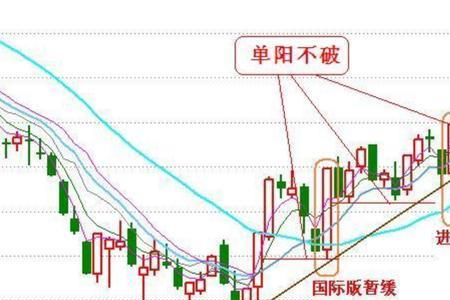 单阳不破怎么区分洗盘与出货