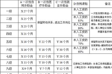 工伤九级和伤残九级的区别