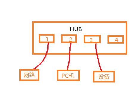 集线器端口上的电涌怎么解决