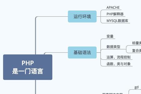 php自学一般要学多久