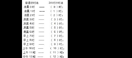 凌晨四点用24时计时法表示多少