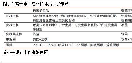 金属钠的需求量