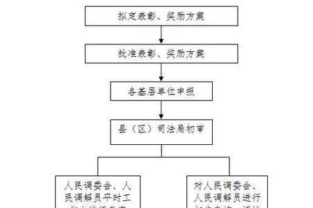 调解员调解成功后需要什么流程