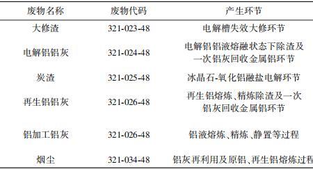 电解铝有哪些危废