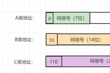 简述a b c类私有ip地址的范围