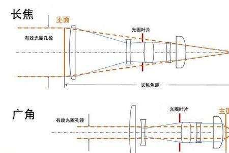 焦距是什么位置