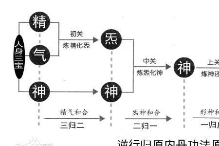 炼气化精什么意思