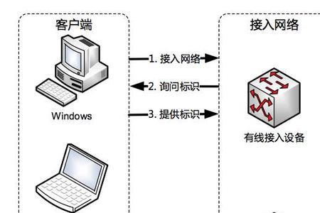 网络支付准入标注有哪些