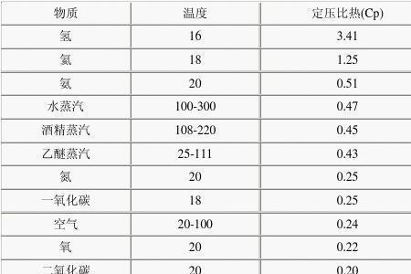 水蒸气的比热容是多少