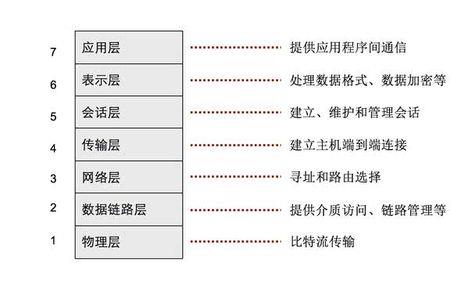 tcp/ip模型层次排序