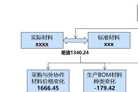 成本分析一般误差多少