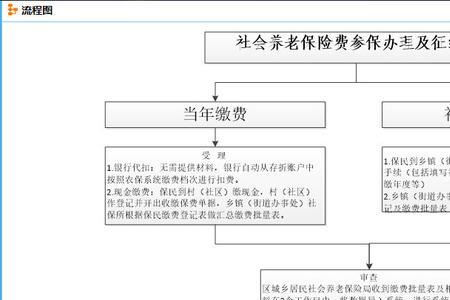 医保稽核流程