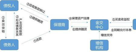 商业保理市场准入管理办法