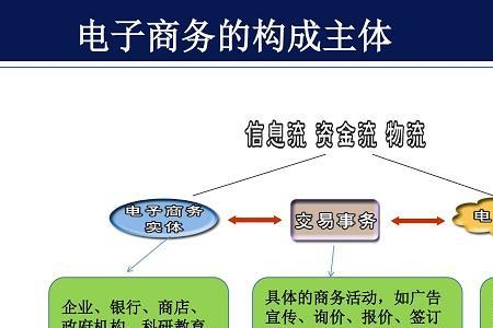 五种电子商务的典型含义