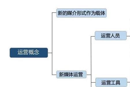 新媒体运营和店铺运营的区别