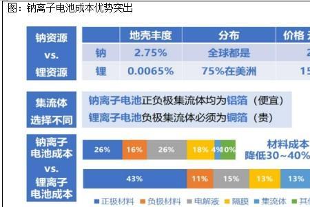 磷酸锰铁锂中锂的占比