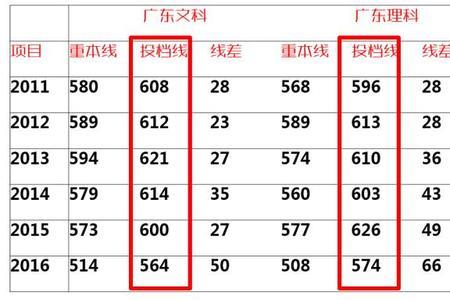 平行志愿一般投档线高几分算稳