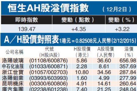 股票溢价率50%什么意思