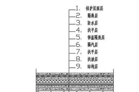 种植平屋面的基本构造层次