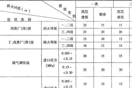 什么是消防间距