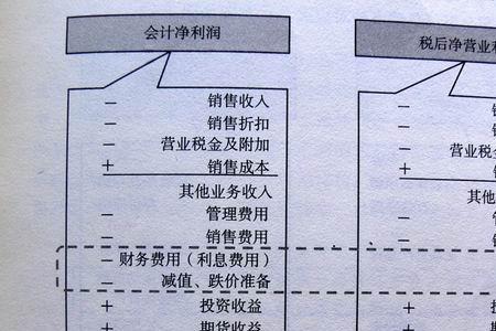 投资利润是什么科目