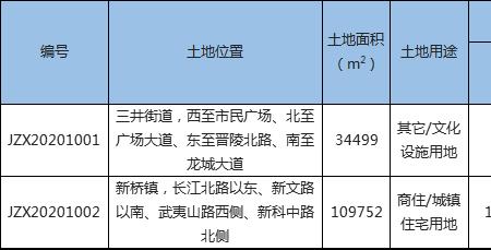 先做规划方案还是先挂牌出让