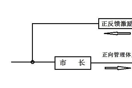 生活中的正反馈例子