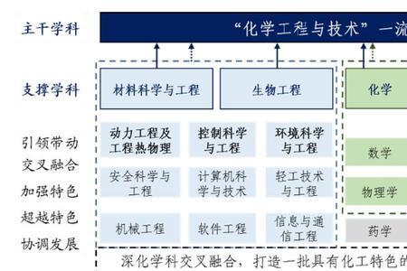 材料与化工分为哪些小专业