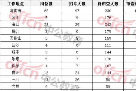 国考岗位竞争比141怎么选