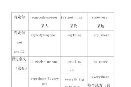 修饰地方的不定代词