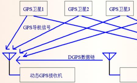 gps单点什么意思