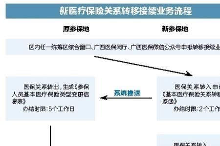 医保大小点要在同一个区吗