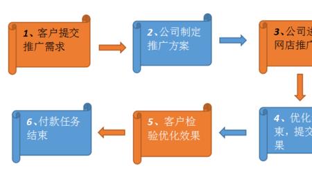 网店推广主要做什么