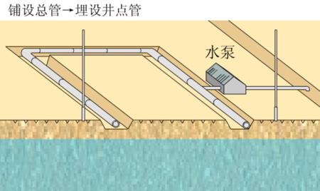 什么叫井点