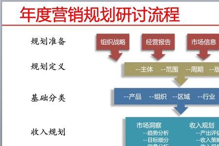 计划策略和组织策略的区别