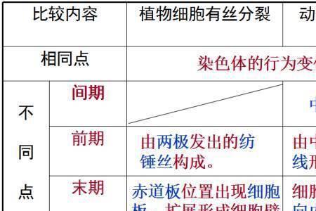 细胞分化细胞增殖区别