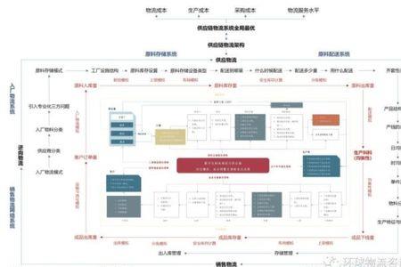 企业物流可以分为哪几类