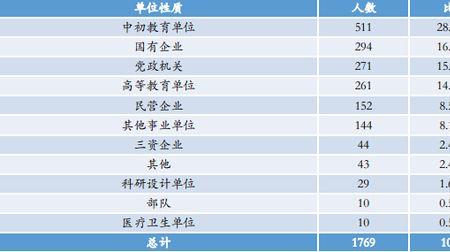 生物医学硕士就业率