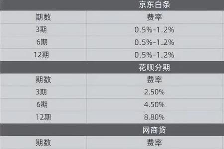 京东白条欠款2000一年利息多少